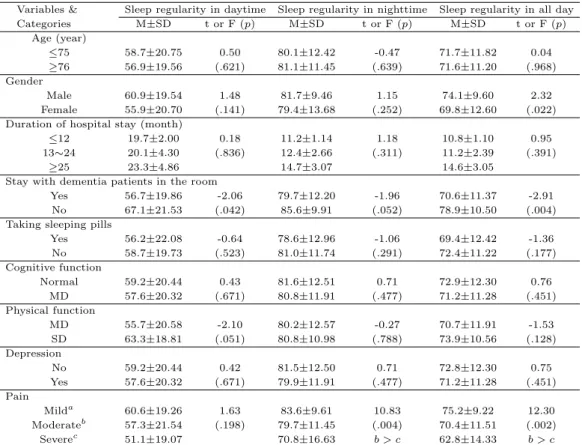 Table 3.4 Sleep regularity of subjects by general and health/disease related characteristics (N=142) Variables &amp;
