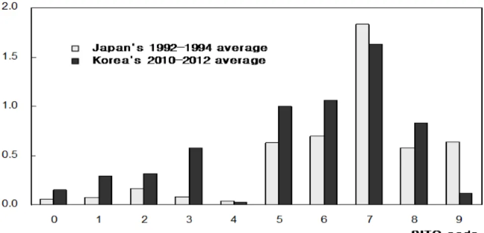 Table 5 shows the empirical results year by year. Until the early 2000s, the  regression coefficient of China’s potential remained insignificant, meaning that  there were no noticeable inclinations at that time between the rates of change in  Korea’s marke