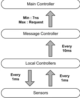 Fig. 8 Block diagram of user command data stream 4.4 Message management block