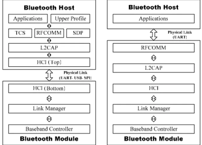 Fig. 1 Bluetooth Stack and Typical Bluetooth System 