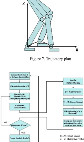 Figure 8. The algorithm of simulation 
