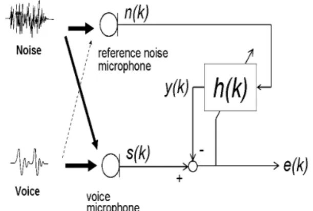 Fig. 1. System structure of an adaptive noise canceller