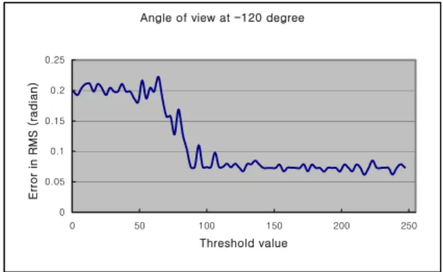 Fig. 8 Object and background image at -115 degree. 
