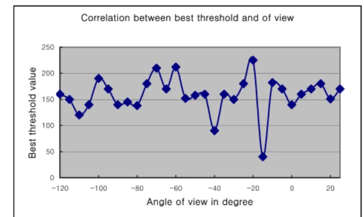 Table 1 Experiment condition. 
