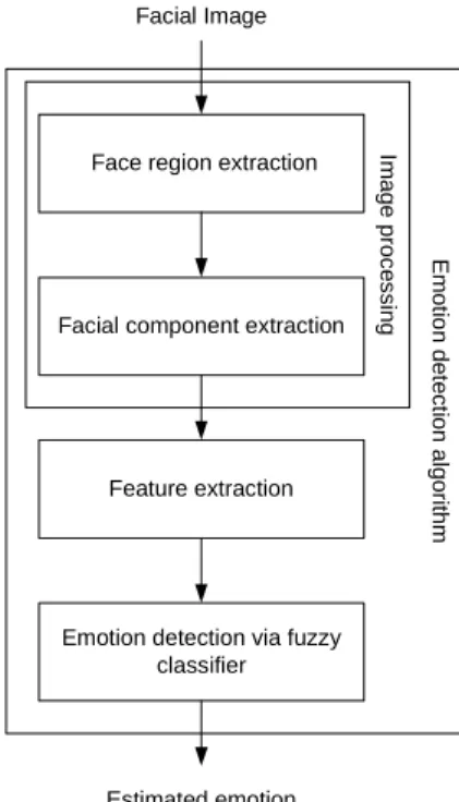 Fig. 1. Overall procedure of emotion detection algorithm.