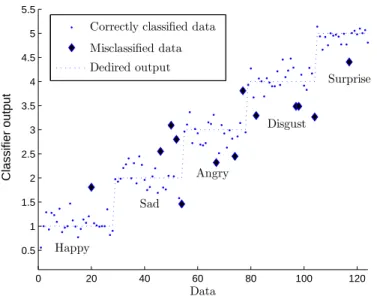 Fig. 10. Result of emotion detection algorithm Table 6. Emotion detection accuracy