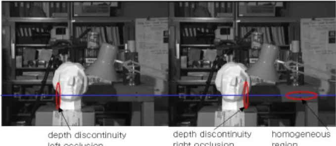 Fig. 1 shows various difficult areas for stereo  correspondence such as depth discontinuity, occlusion, and  homogenous region