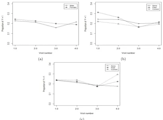 Figure 4.1 (a), (b) and (c) present sex, drinking type, and smoking type