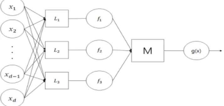 Figure 3.1 Architecture of a two-layer deep LS-SVM with three LS-SVMs of the hidden layer