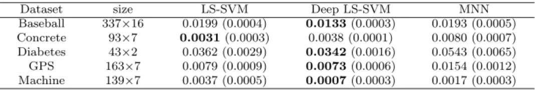 Table 4.1 The averages of mean squared errors by LS-SVM, the deep LS-SVM and MNN on regression datasets (standard error in parenthesis)