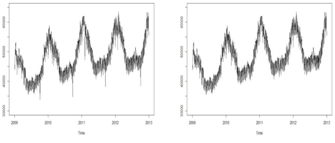 Figure 3.1 Time series data for electricity demand