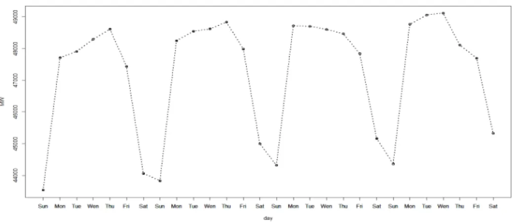 Figure 3.2 Time series data for electricity demand in 5 weeks