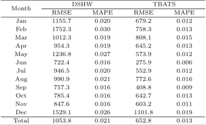 Table 3.2에서 각 모형에서 나온 월 별 기준 RMSE와 MAPE를 통해서 예측성능을 비교한 결과 모 든 월에서 TBATS 모형이 이중 계절성 Holt-Winters 모형에 비하여 예측성능이 우수함을 보였다