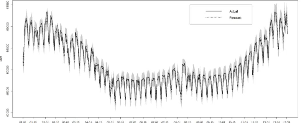 Figure 3.4 Electricity demand forecasting by TBATS method