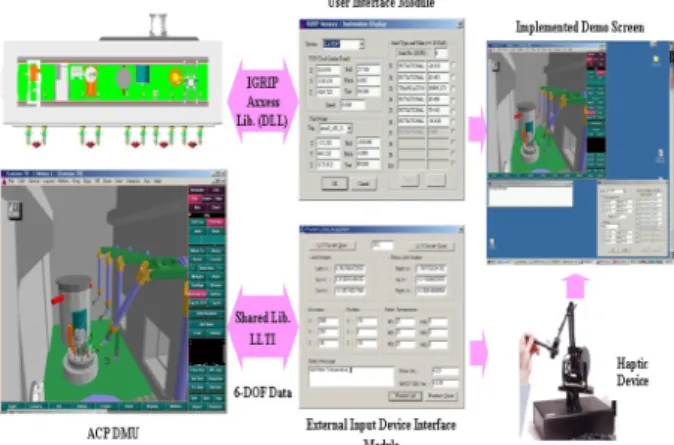 Figure 5. System configuration for developing the interface  module for the DMU
