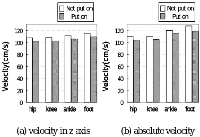 Table 1 The rate of increase of acceleration with lower limbs  orthosis                              (unit; %) 