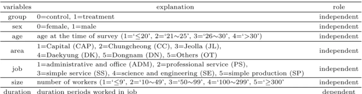 Table 2.1 Variables explanation