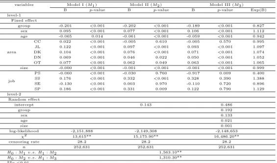 Table 4.2 Results of Cox ’s mixed model analysis