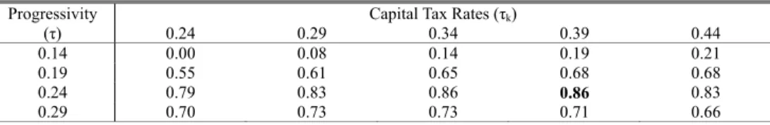 Table 18 compares the current steady state and the new steady state under  optimal tax reform