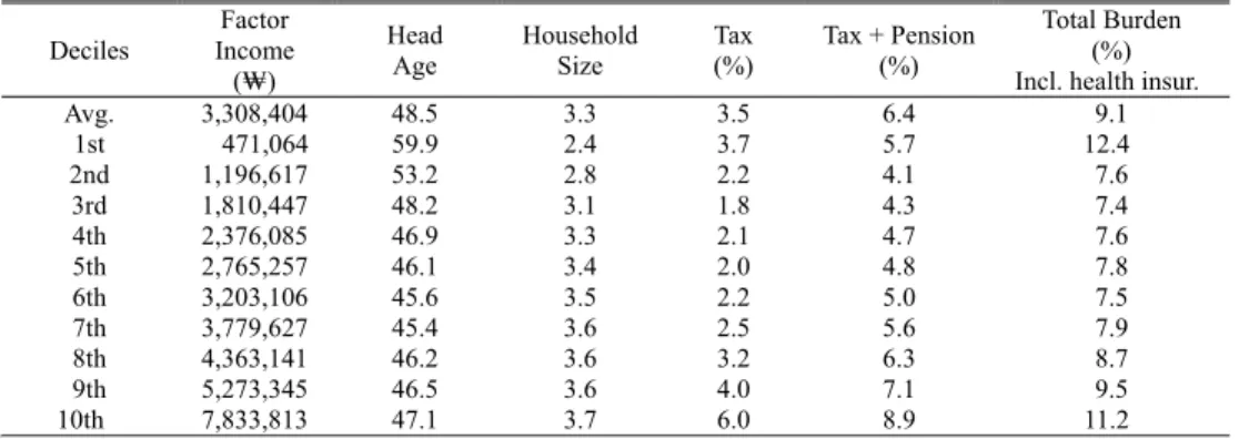 Table 7 reports the market income, disposable income, and the net tax rate (1˰