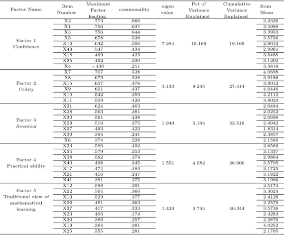 Table 3.1에서 보는 바와 같이, 추출된 5가지 요인의 적재량 중에서 그 절대치가 큰 것들을 기준으로 요인의 이름을 명명하였다. 5가지 요인들을 자세히 살펴본 결과 요인 1은 수학적 소질, 쉬운 수학, 수학 을 잘 함, 수학 공부를 잘 할 수 있다 등을 중심으로 형성되기 때문에 “자신감”이라고 명명하였으며, 이 들 문항의 설명력은 19.2%로 5개의 요인 중 가장 높았다
