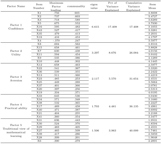 Table 3.2 Factor analysis in a view of mathematical learning (3-year)