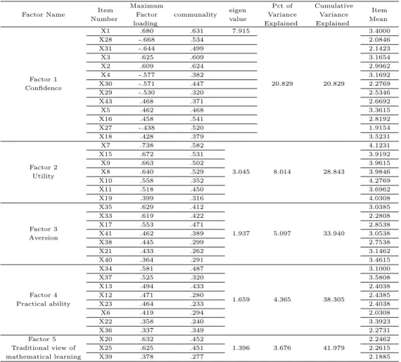 Table 3.3 Factor analysis in a view of mathematical learning (6-year)