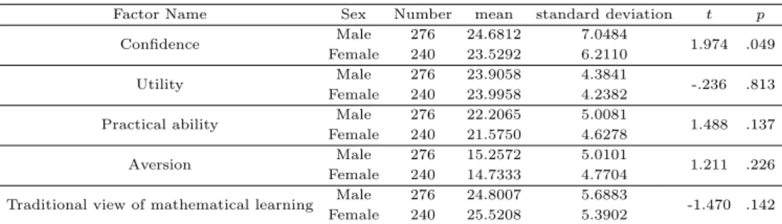 Table 4.2 Analysis in a view of mathematical learning by sex group