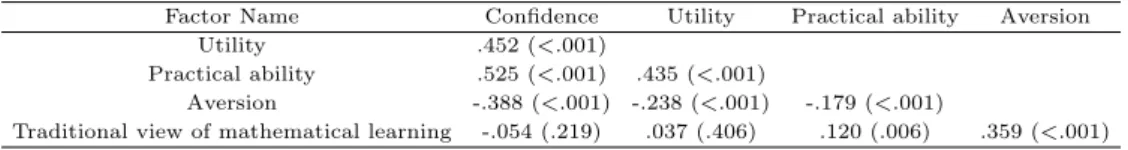 Table 4.3 Pearson correlations in a view of mathematical learning (r (p))