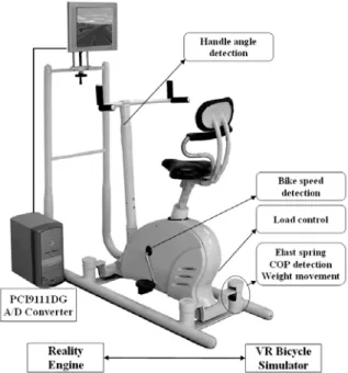 Fig. 1 A training system for postural control rehabilitation  2.2. Orientation angle detection 