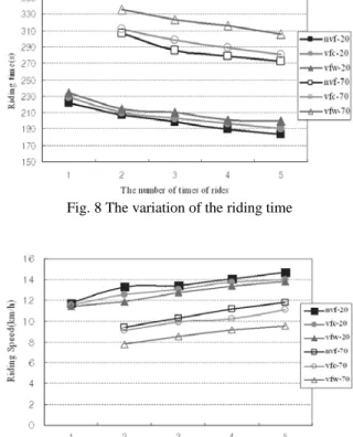Fig. 8 The variation of the riding time 