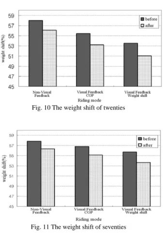 Fig. 10 The weight shift of twenties 