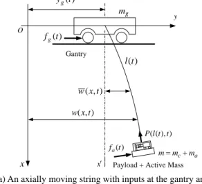 Fig. 1 Model as an axially moving string system with control  inputs at both boundaries