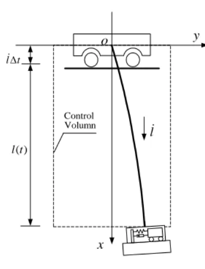 Fig. 2 The control volume of the axially moving rope with  variable length.  )()(tEtE rope = cv dxwEAwP Dt Dwltl xx∫ ⎥⎥ ⎦⎤⎢⎢⎣⎡++⎟⎠⎞⎜⎝⎛+=()042228212121ρ&amp;ρ ∫= ( ) 0 ( , )tl dxtxε ,   (17)  4222 8212121),(Pwx EA w xDtDwltx⎟++ ⎠⎞⎜⎝⎛+=ρρε&amp; , (18)  and  