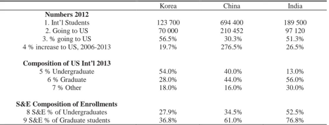 Table 3 documents Korea’s extensive reliance on the growing globalization of  higher education to upgrade the university training and doctorate-level research  skills of its citizens