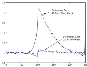 Fig. 1. Estimation errors of MVF smoother and Fixed-lag Kalman smoother 0 50 100 150 200 250-0.500.511.522.533.5dot : MVF Filter Solid : MVF Smoother  Real State