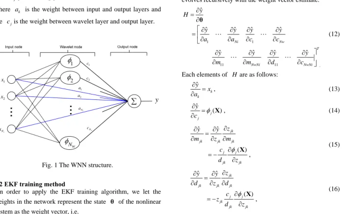Fig. 1 The WNN structure.