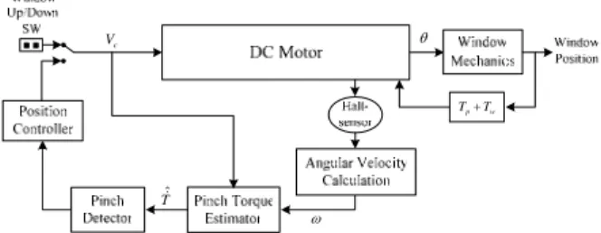Fig. 1. Block diagram of anti-pinch window control system  pinch torque as well as the angular velocity [4-5]