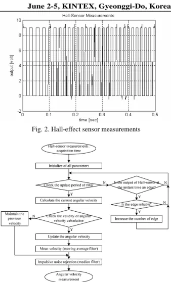 Fig. 3. Flow chart of angular velocity calculation algorithm  check whether or not the instantaneous velocity and its  variation satisfy the operation ranges