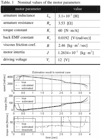 Fig. 7. Estimation result for a ramp pinch torque 