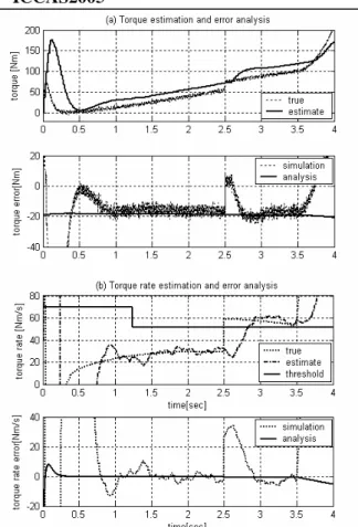 Fig. 9. Estimation result and error analysis in uncertain case 