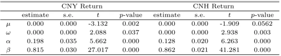 Table 3.4 Estimation results of GARCH (1,1) model