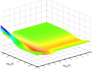 Fig. 5. The radius/margin bounds with the equation (8) for separating ’1’ form ’2’.