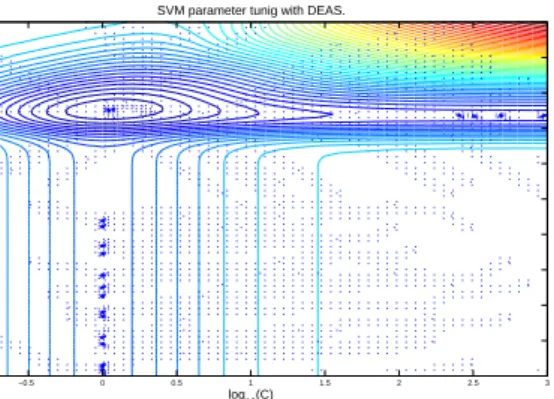 Fig. 11. Applying gradient descent method after DEAS on a SVM parameter optimization that separate ’4’ from ’9’.