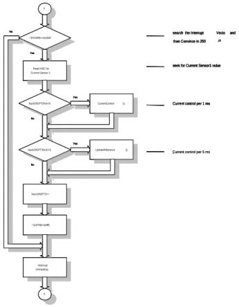 Fig. 6 The hardware diagram for current  control of  real system   