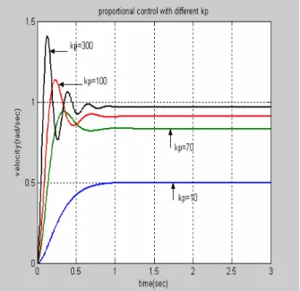 Fig. 4 closed loop response with different values of kp . 