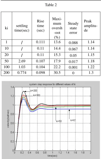 Table 2    ki  settling  time(sec)  Rise time  (sec)  Maxi-mum  oversh -oot  (%)  Steady state error  Peak  amplitu-de  1  / 0.111 13.6 0.088  1.14  10  / 0.11 14.4 0.067  1.14  20  / 0.11 15.3 0.05  1.15  50 2.69  0.107 17.9 0.017  1.18  100 1.03  0.104 2
