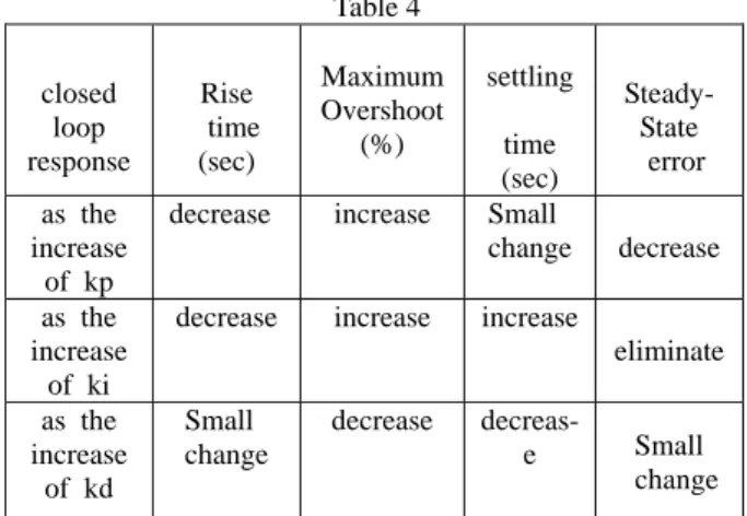 Table 4  closed  loop  response  Rise   time (sec)  Maximum Overshoot (%)  settling   time  (sec)  Steady- State  error  as the  increase  of kp 