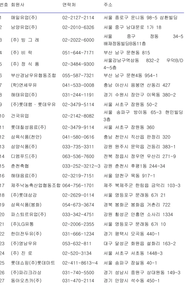 표  .  한국종이팩재활용협회  가입  생산자  현황 번호 회원사 연락처 주소 1 매일유업(주) 02-2127-2114 서울  종로구  운니동  98-5  삼환빌딩 2 남양유업(주) 02-2010-6326 서울  중구  남대문로  1가  18 3 (주)  빙  그  레 02-2022-6000 서울  중구  정동  34-5  배재정동빌딩B동11층 4 (주)  비  락 051-644-7171 부산  남구  문현동  815 5 (주)  정  식  품 02-34