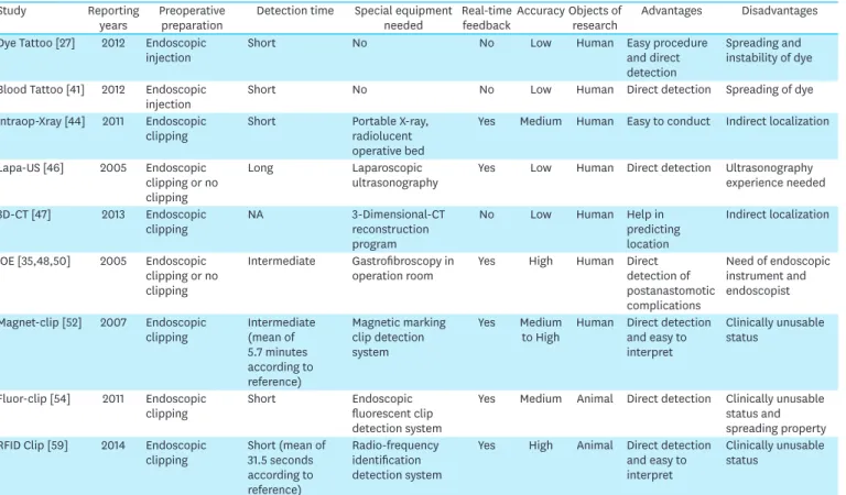 Table 1.  Summary of methods for localization of early gastric cancer tumors during laparoscopic surgery Study Reporting 